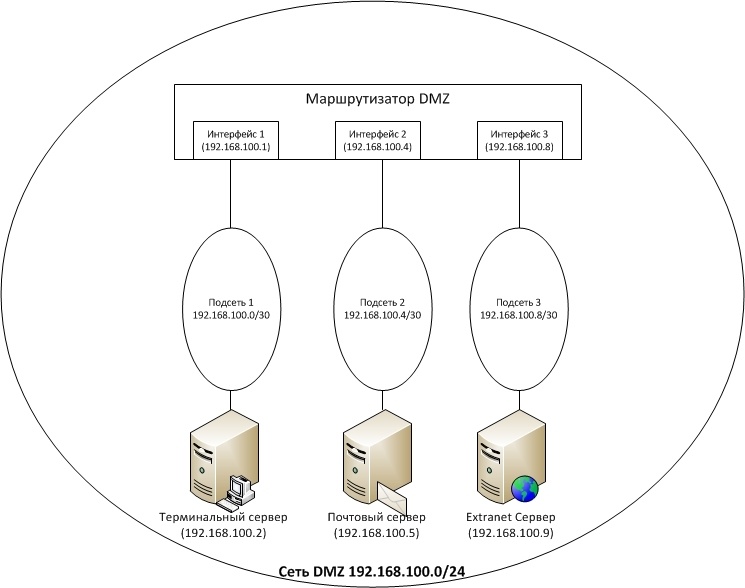 Обзор вариантов организации доступа к сервисам корпоративной сети из Интернет - 10