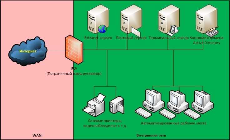 Обзор вариантов организации доступа к сервисам корпоративной сети из Интернет - 2