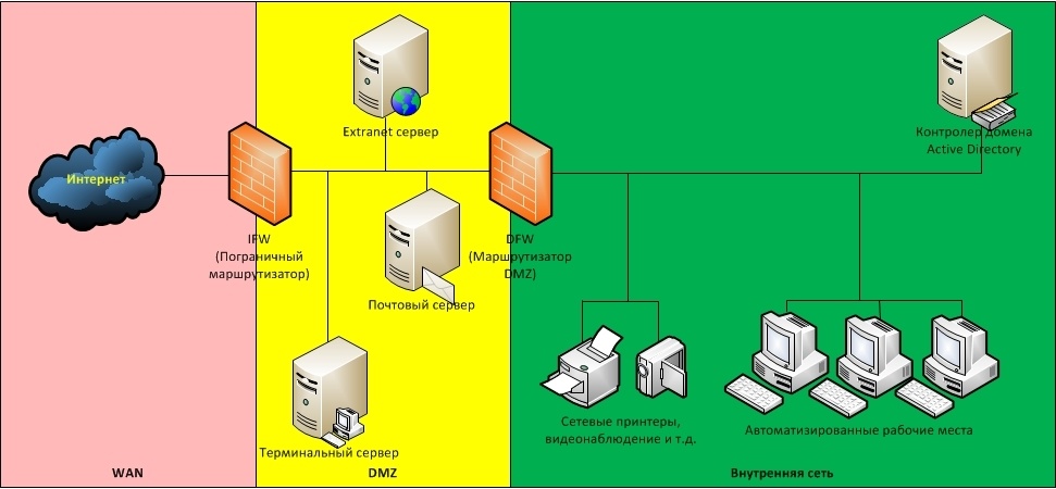 Обзор вариантов организации доступа к сервисам корпоративной сети из Интернет - 4
