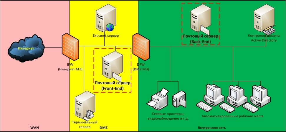 Обзор вариантов организации доступа к сервисам корпоративной сети из Интернет - 7