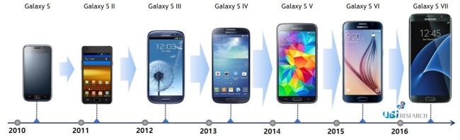 Ожидается, что смартфон Samsung Galaxy S8 получит дисплей с разрешением 4K