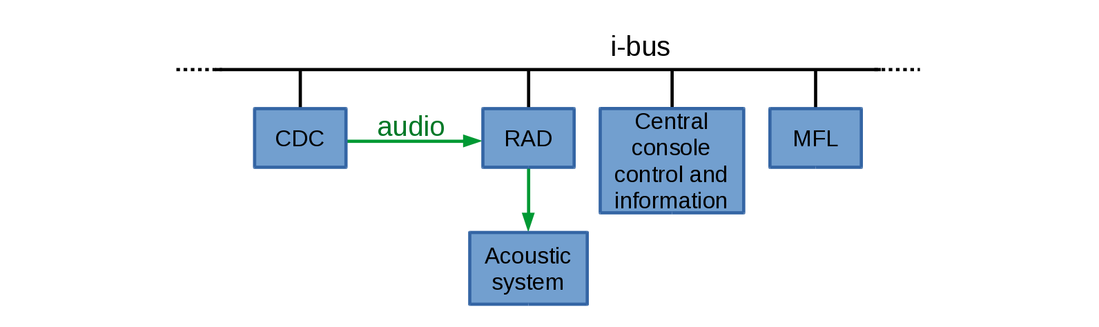 Протокол управления CD-чейнджером - 5