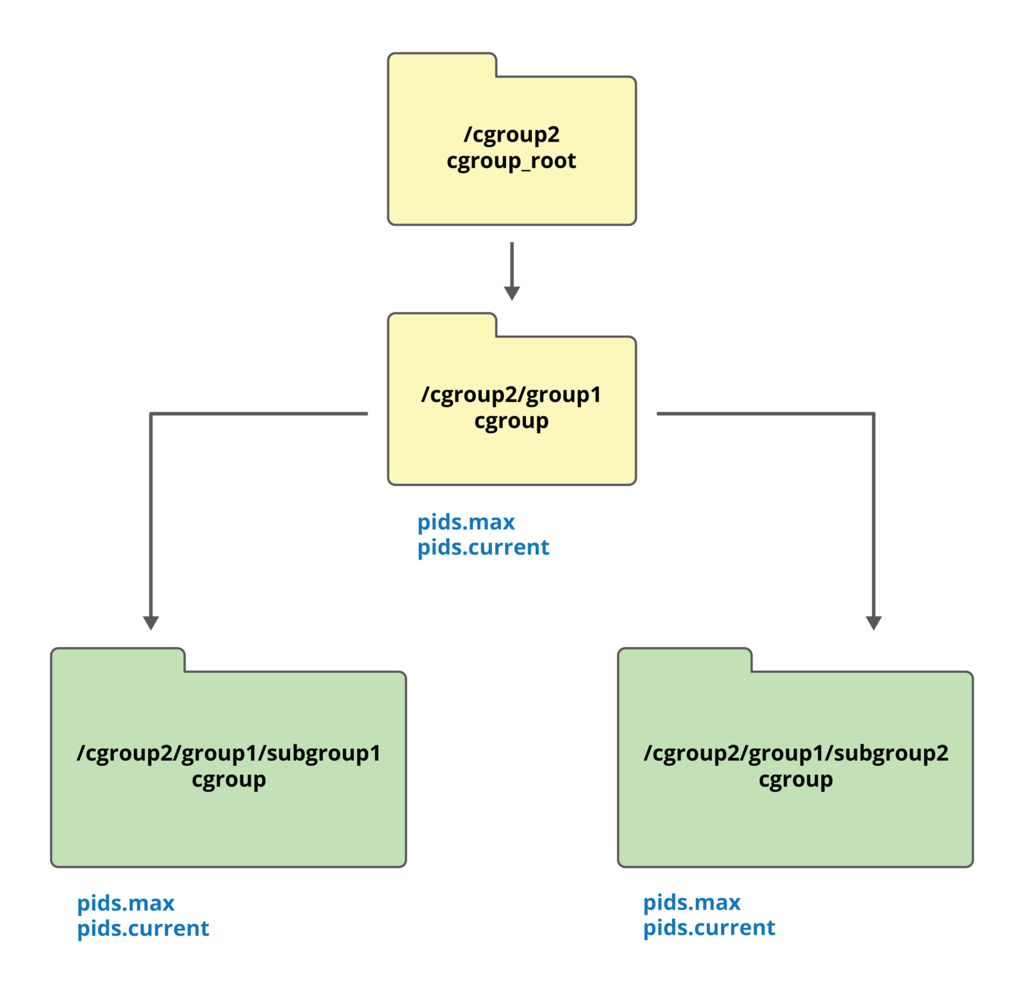 Механизмы контейнеризации: cgroups - 2