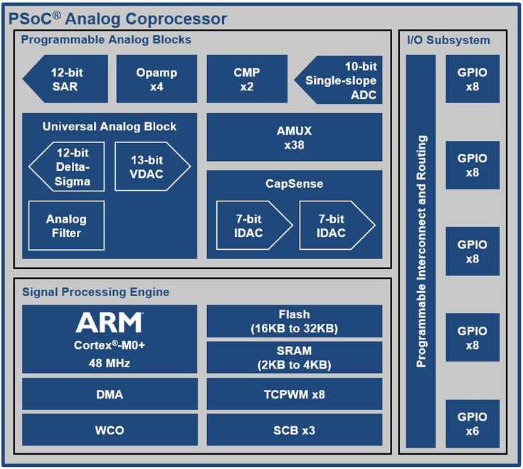 Микросхема Cypress PSoC Analog Coprocessor предназначена для устройств интернета вещей