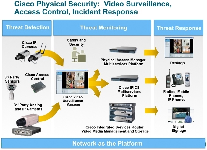 Обзор технических средств обеспечения физической безопасности Cisco Connected Safety and Security - 1