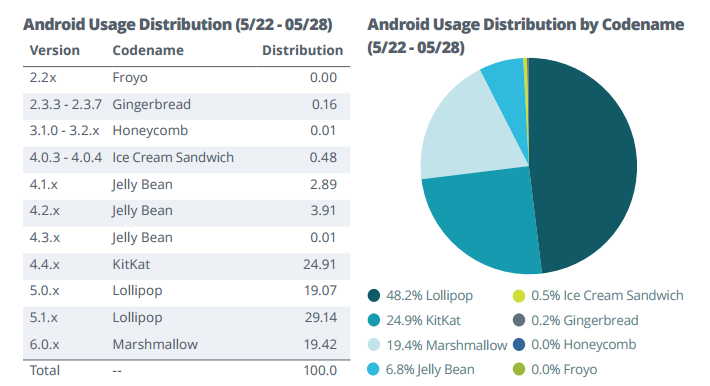 Отчёт Apteligent содержит много статистики по Android 