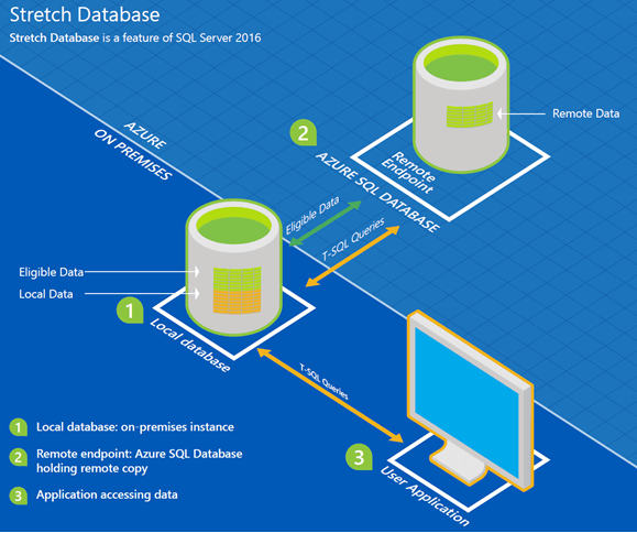 SQL Server 2016 Stretch Database - 1