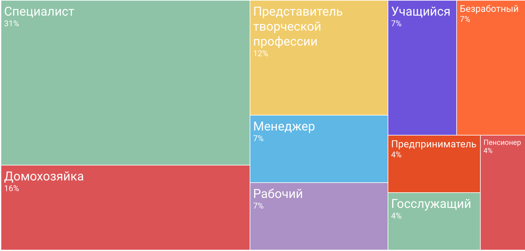 Портрет участника «Дарудара» — инфографика соцопроса - 15