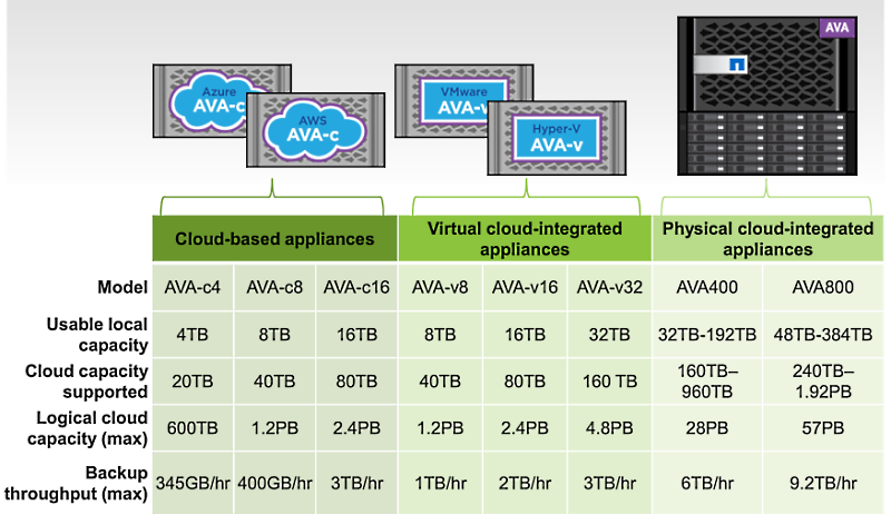 Системы хранения данных NetApp AltaVault - 4