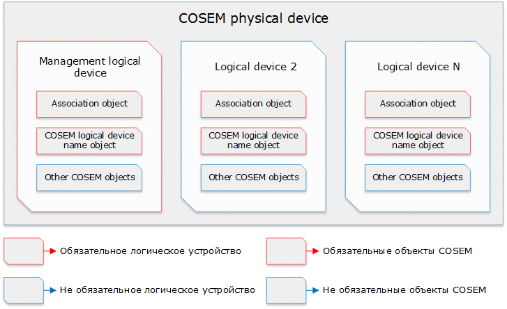 DLMS-COSEM – открытый протокол для обмена данными с приборами учета. Часть 2: интерфейсные классы, модель прибора учета - 7