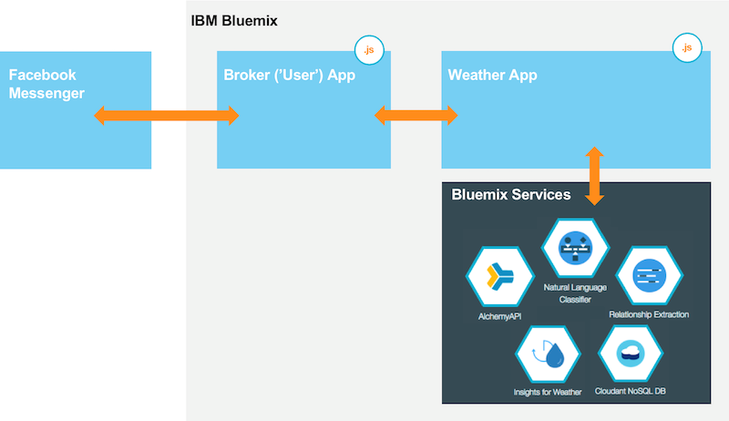 Разрабатываем погодного бота в среде IBM Bluemix на основе Facebook - 2