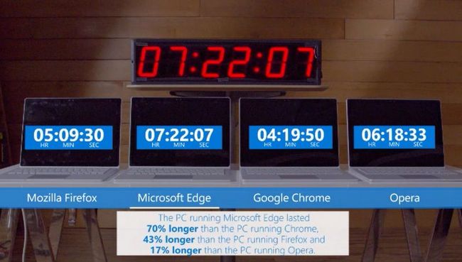 Microsoft утверждает, что браузер Chrome потребляет больше энергии, чем Edge, Firefox и Opera 