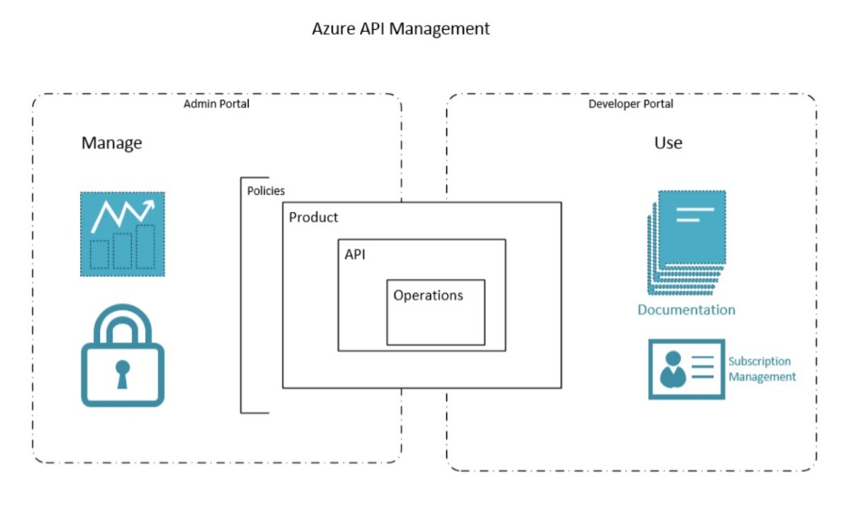 Практики успешной монетизации API на базе Azure API Management - 4