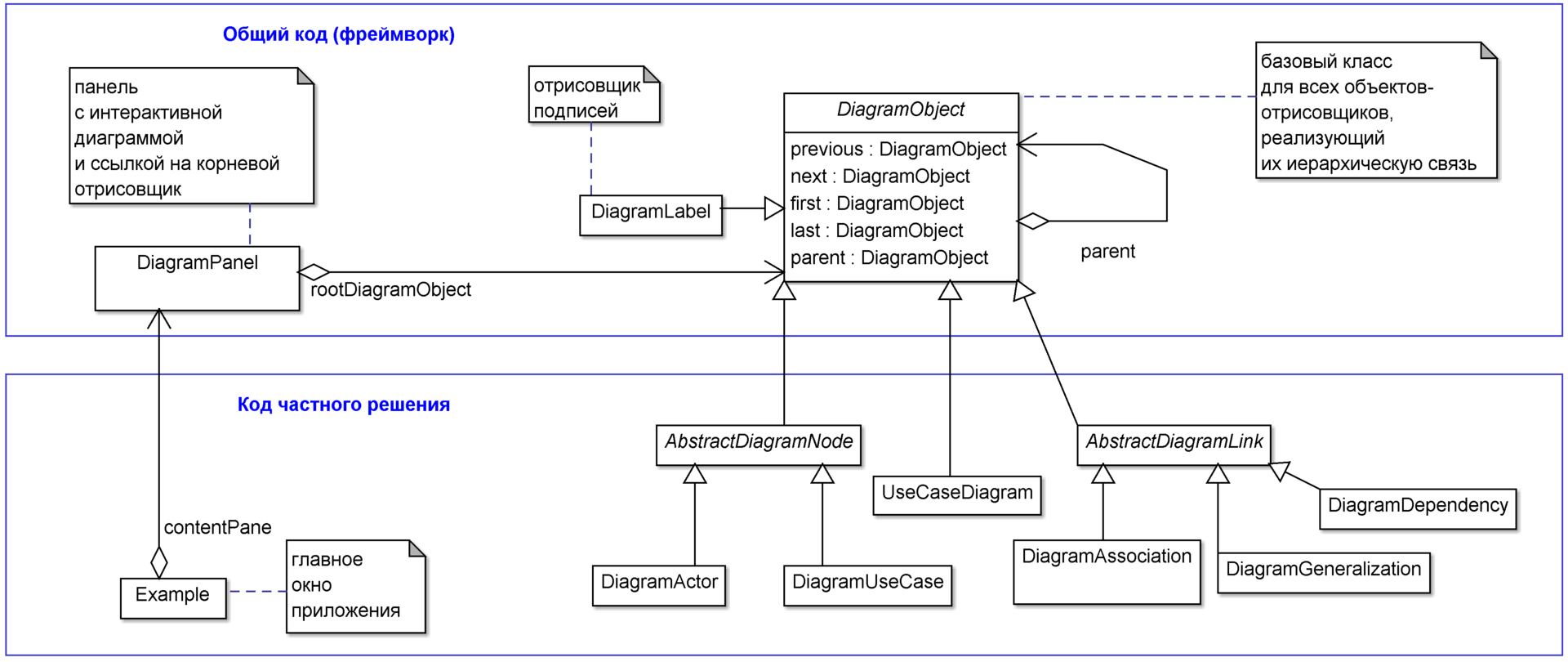 Реализация интерактивных диаграмм с помощью ООП на примере прототипа редактора UML-диаграмм. Часть 1 - 7