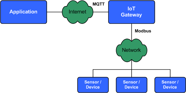 MQTT и Modbus: cравнение протоколов, используемых в шлюзах для IoT - 2