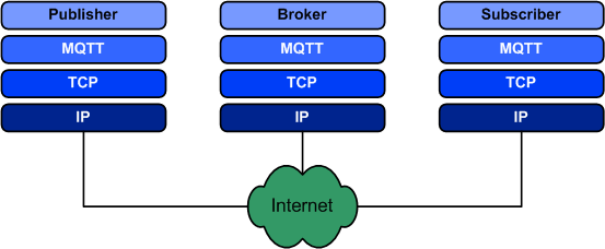 MQTT и Modbus: cравнение протоколов, используемых в шлюзах для IoT - 3