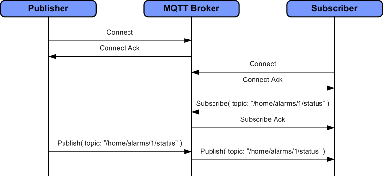 MQTT и Modbus: cравнение протоколов, используемых в шлюзах для IoT - 4