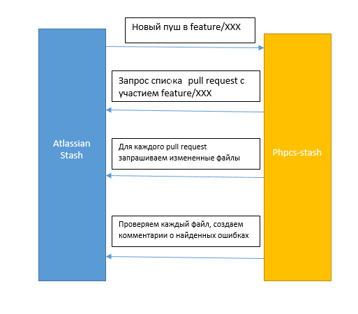 Внедрение code style в разработку - 2