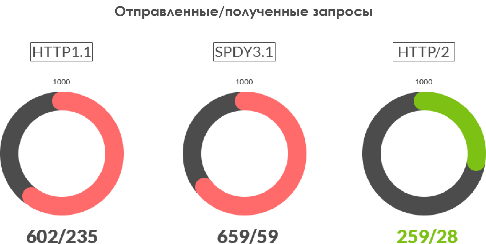 Как HTTP-2 сделает веб быстрее - 26