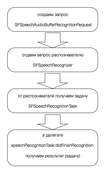 Speech.framework в iOS 10 - 2