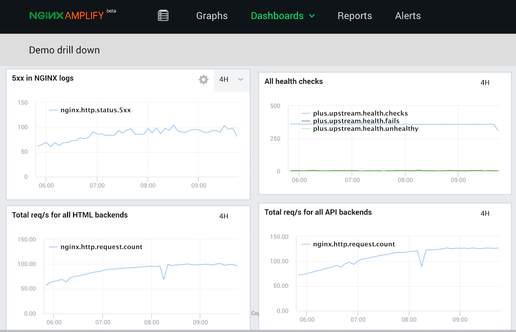 Анонс публичной бета-версии NGINX Amplify - 4