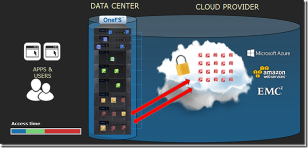 Прозрачное облачное многоуровневое хранилище на базе Isilon CloudPools - 6