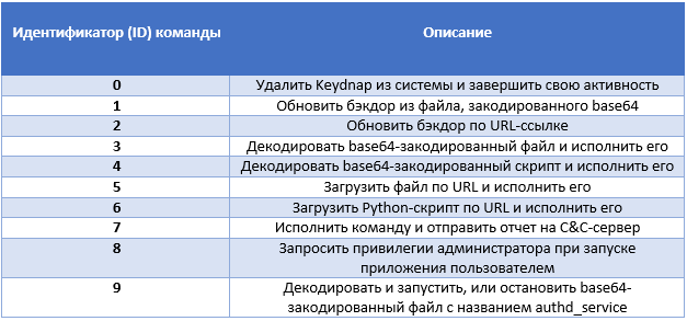 Вредоносное ПО OSX-Keydnap используется для кражи учетных данных на Apple OS X - 11