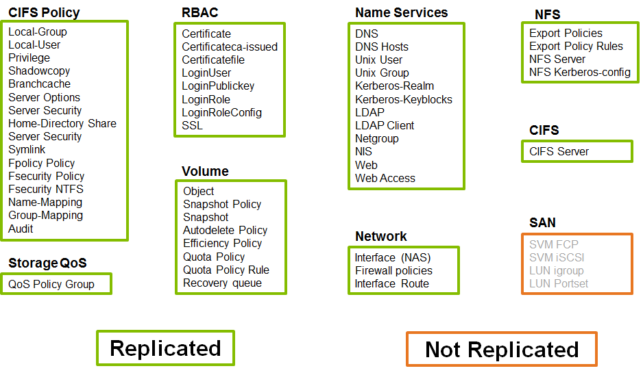 NetApp ONTAP: SnapMirror for SVM - 2