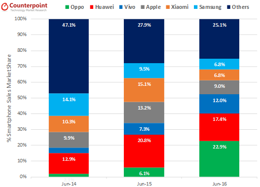 Oppo продала больше смартфонов, чем Huawei