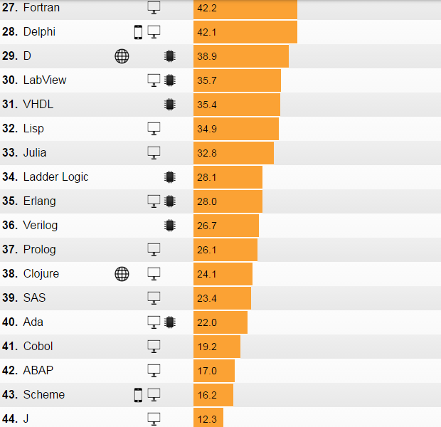 Новый рейтинг языков программирования от IEEE Spectrum оказался своебразным - 5