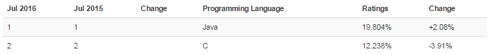 Новый рейтинг языков программирования от IEEE Spectrum оказался своебразным - 6