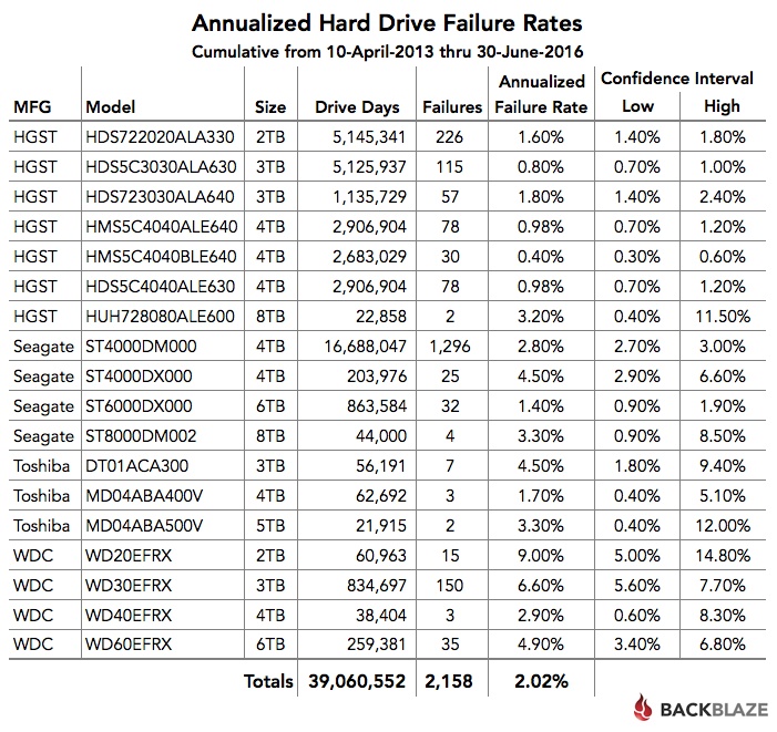 Статистика Backblaze: определяем лучший HDD во 2-м квартале 2016 года - 5