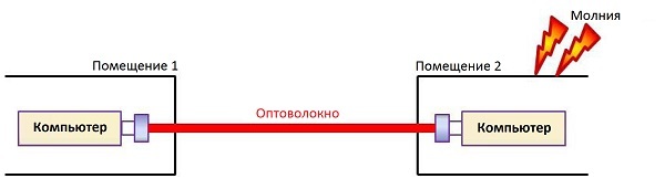 Оптическое волокно в промышленных системах связи - 6