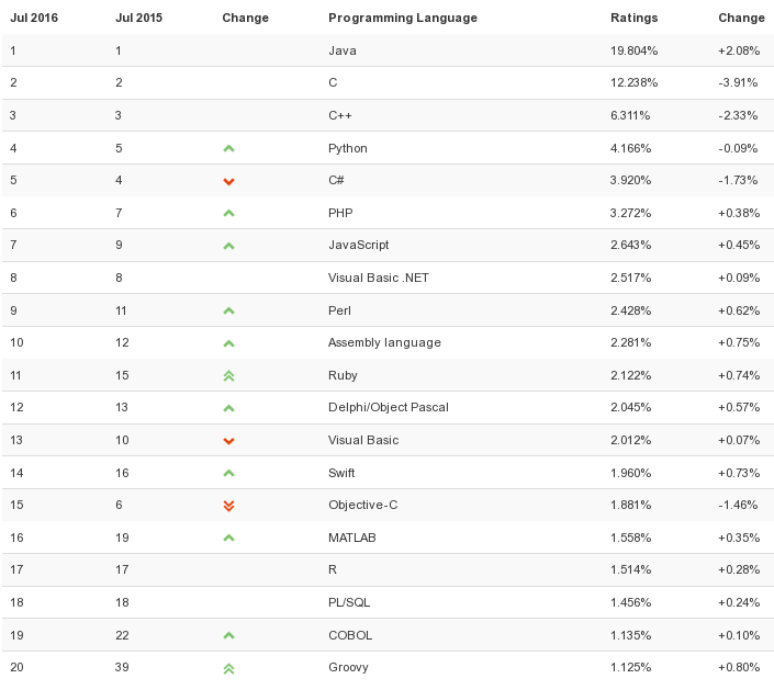 Рейтинг языков программирования в 2016 году - 4