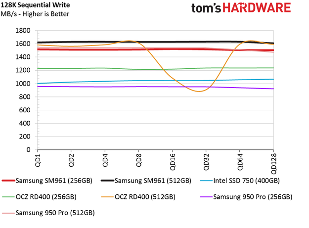 Обзор Samsung SM961 512GB и 256GB SSD - 12