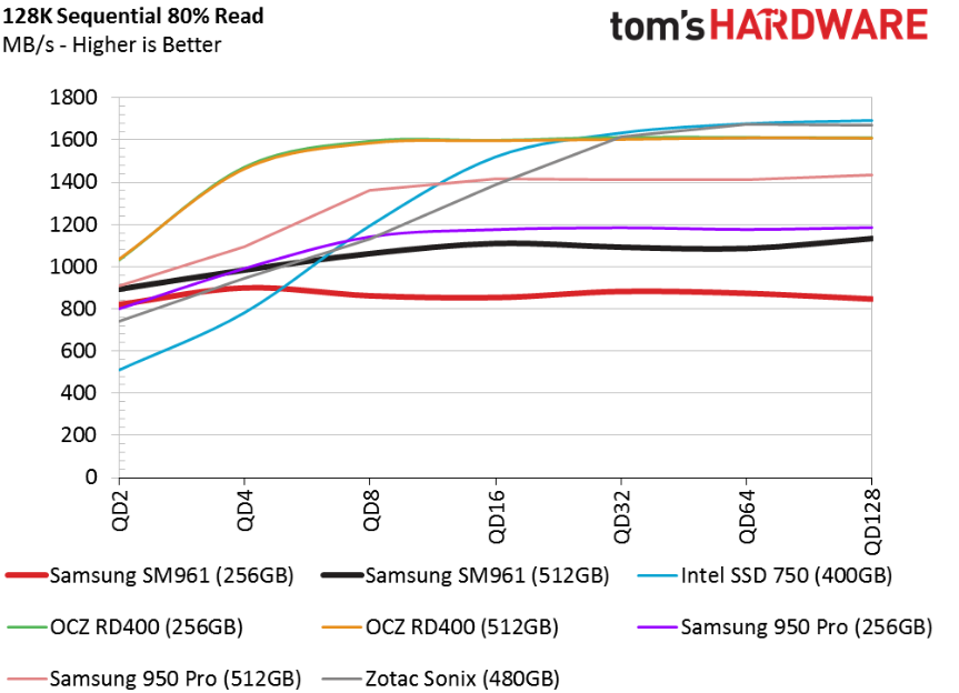 Обзор Samsung SM961 512GB и 256GB SSD - 20