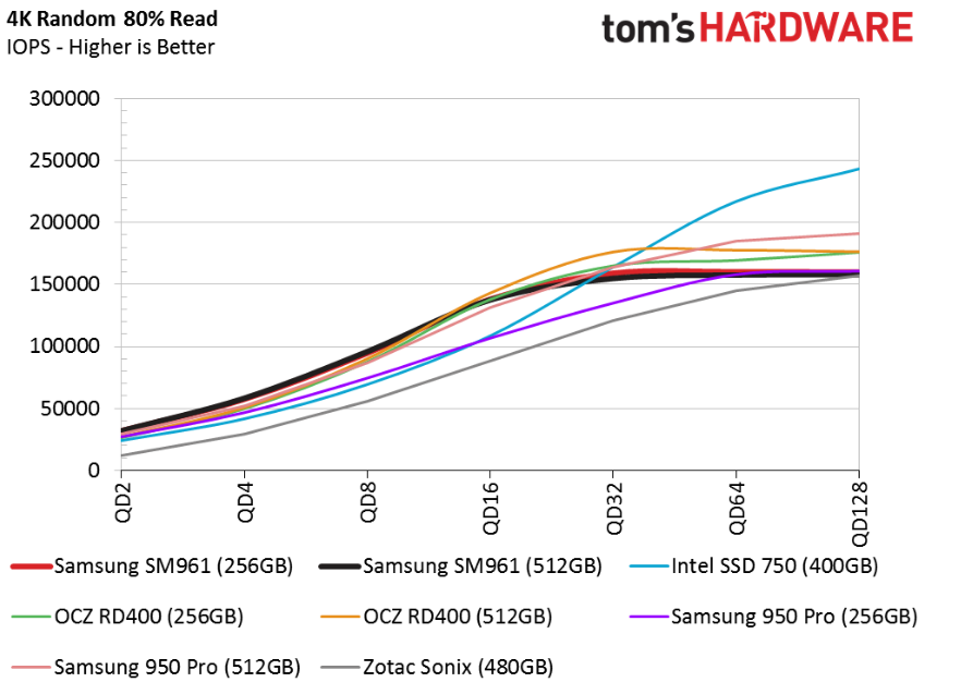 Обзор Samsung SM961 512GB и 256GB SSD - 21