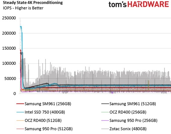 Обзор Samsung SM961 512GB и 256GB SSD - 25