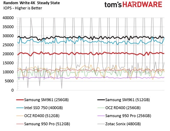 Обзор Samsung SM961 512GB и 256GB SSD - 26