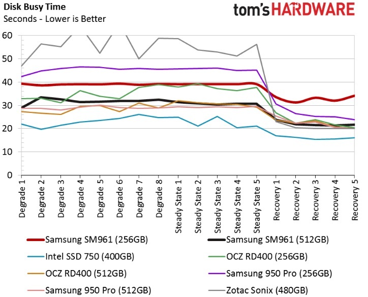 Обзор Samsung SM961 512GB и 256GB SSD - 39