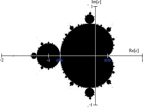 Аппроксимация числа Пи с помощью множества Мандельброта - 5