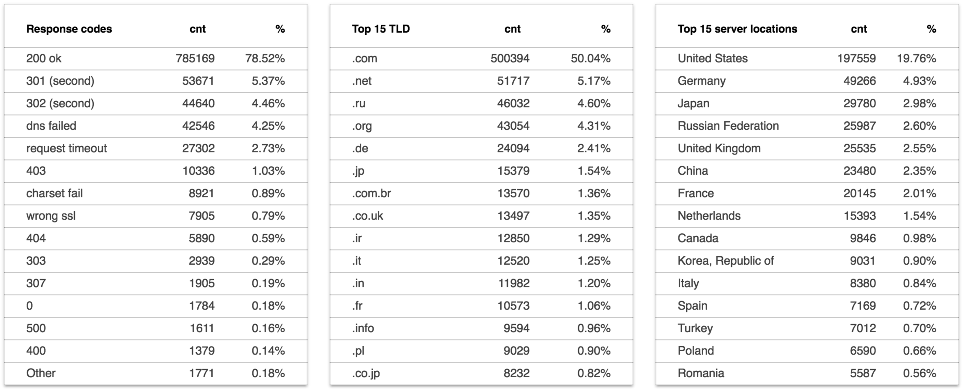 Пересечение морд доменов топ 1,000,000 по N-граммам - 4