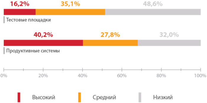 Уязвимости онлайн-банков 2016: лидируют проблемы авторизации - 7