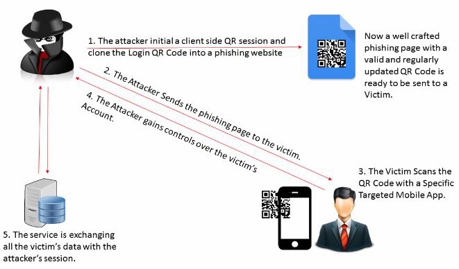 QRLJacking: новый тип атаки угрожает безопасности пользователей ряда сервисов и интернет-мессенджеров - 2