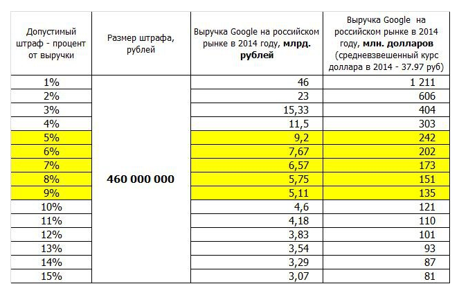 ФАС оштрафовала Google на 438 млн рублей - 2