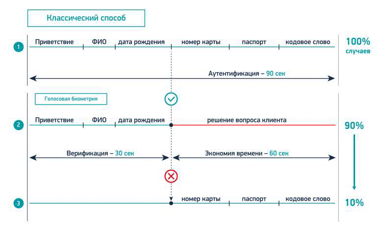 Голосовые «отпечатки» теперь официально работают (и как выглядит процесс внедрения в Приорбанке) - 9