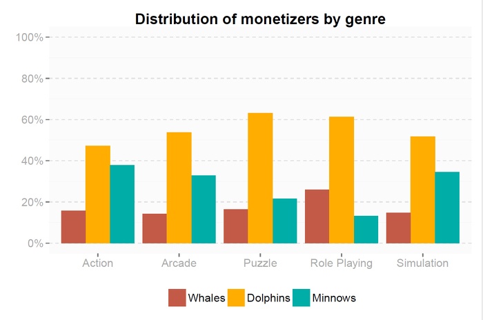 Связь между монетизацией игр и поведением геймеров - 5