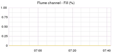 Flume — управляем потоками данных. Часть 3 - 4