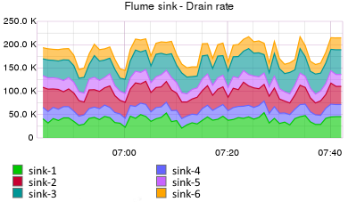 Flume — управляем потоками данных. Часть 3 - 5