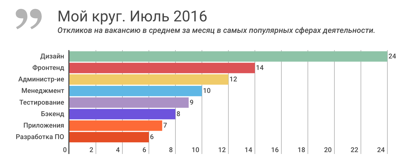 Отчет о результатах «Моего круга» за июль 2016, и самые популярные вакансии месяца - 1